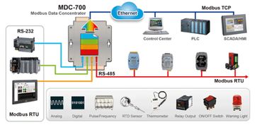 泓格科技發(fā)布全新Modbus數(shù)據(jù)集中器系列 MDC 711/714/741，賦能工業(yè)網(wǎng)絡(luò)互聯(lián)升級(jí)